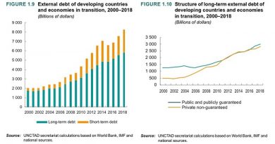 Invest Wisely, There Maybe A Global Recession Next Year UNCTAD Warns