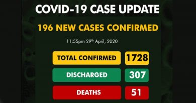 COVID-19 Updates: Nigeria Records 196 New Cases,Total Infections Now 1,728