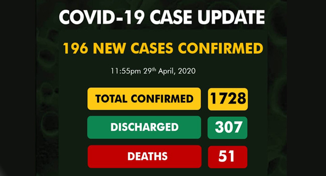 COVID-19 Updates: Nigeria Records 196 New Cases,Total Infections Now 1,728