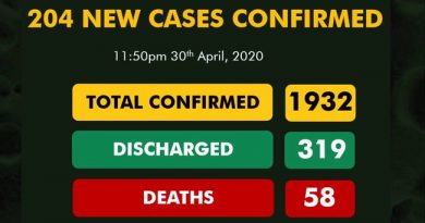 Nigeria Records 204 Cases Of COVID-19 In One Day, Total Infections Now 1,932