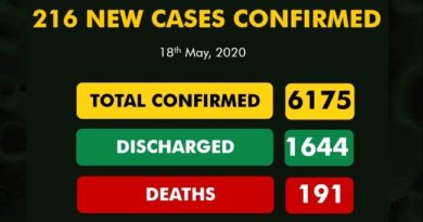 Nigeria Records 216 New Cases Of COVID-19, With Total Infections Now 6,175