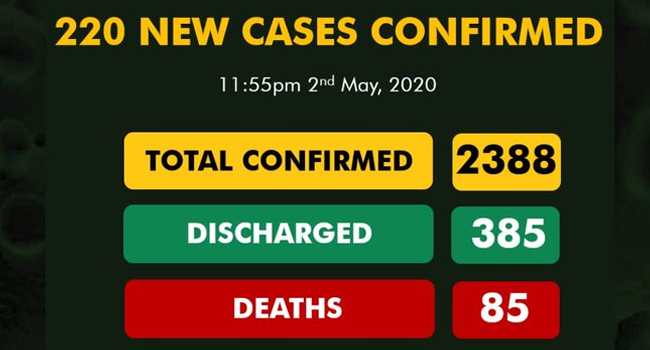 Nigeria Records 220 New Cases Of COVID-19, Total Infections Now 2,388