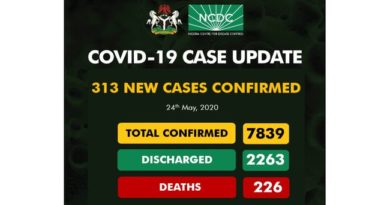 Local Cure May Be The Solution As Nigeria Reports 313 More COVID-19 Cases, Total Infections Hit 7,839