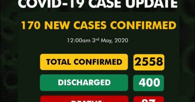 BREAKING: Nigeria Records 170 New Cases, Total Infections Now 2,558 And 87 Deaths