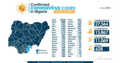 Breaking: Nigeria Records 454 New COVID-19 Cases, Total Infections Rise To 27,564