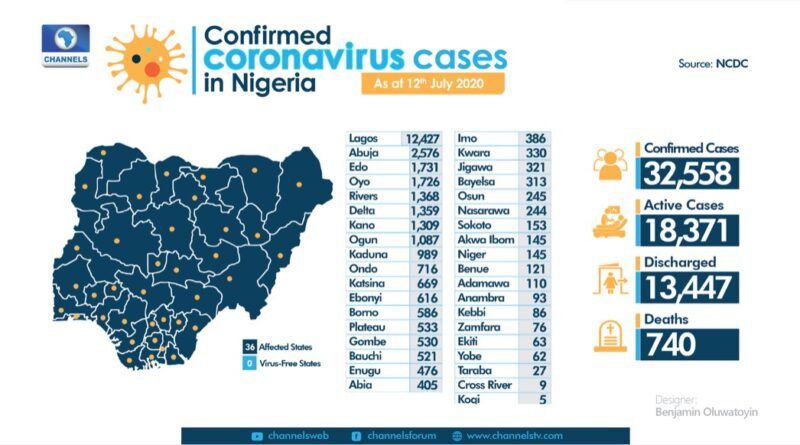 Nigeria NCDC Reports 571 New COVID-19 Cases, 343 More Recoveries