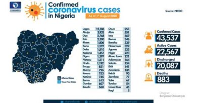 Nigeria Records 386 More COVID-19 Cases, Total Infections Rise To 43,537