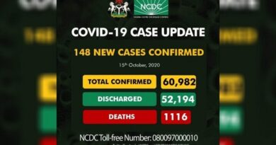 Breaking: Nigeria Records 148 New Covid-19 Cases, Discharges 61 Patients