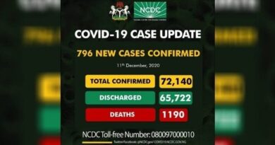 Nigeria Records Almost 800 New Covid-19 Cases In 24 Hours