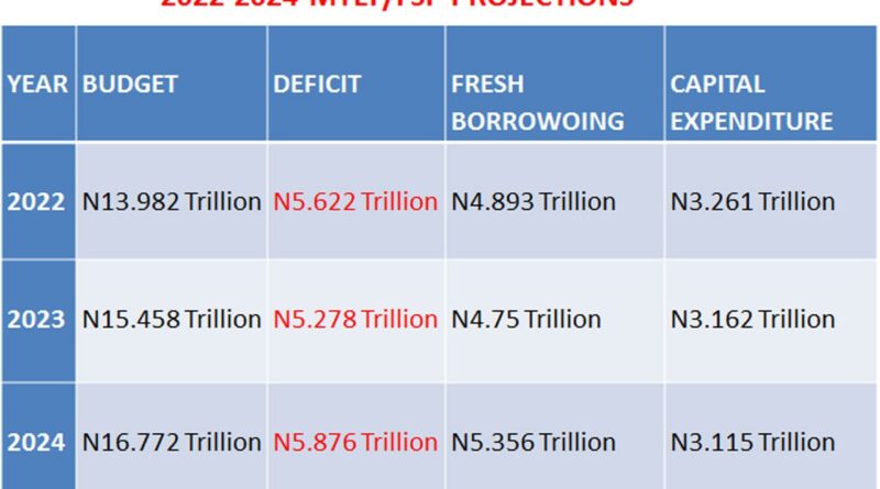 2022-2024 MTEF: Buhari Seeks ‘Fresh’ N15 Trillion Loan